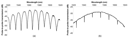 Spectrum of a mach-zehnder interferometer and a microring resonator measured by using two gold grating fiber probes. 