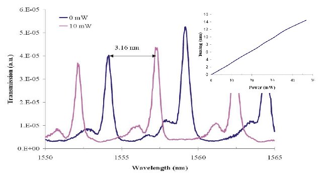 Thermo-optic tuning 