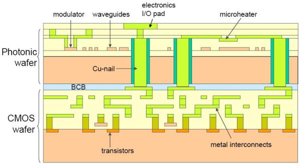 3D Integration of Photonics & CMOS using Cu-Nails (TSVs)