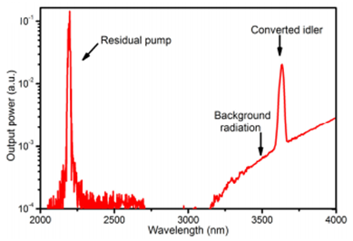 Light is converted to a wavelength at 3.65 um by mixing a telecom signal with a 2.19 um pump 