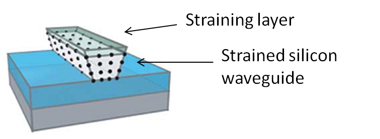 Strained silicon for second order susceptibility