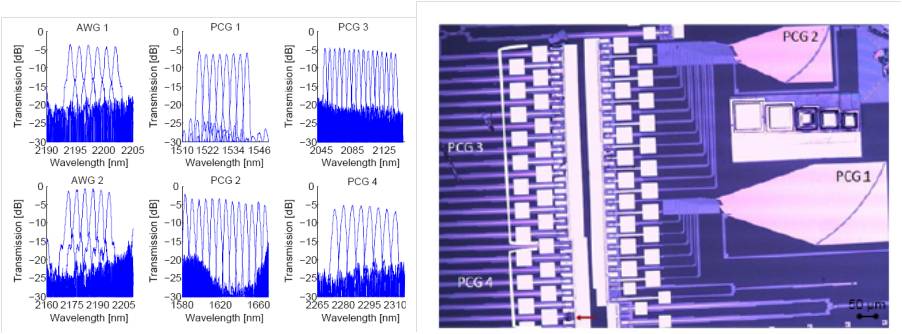 Measured transmission spectrum of different spectrometers (Left) Microscope image of spectrometers with integrated detectors (Right)