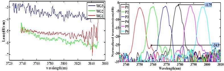 Measured waveguide losses (Left) Measured transmission spectrum of an AWG based spectrometer