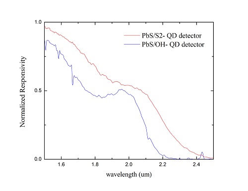 Figure 3. Normalized detector responsivity as a function of wavelength for S2- capped and OH- capped PbS QD photodetectors.