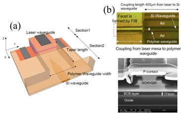 Figure 3: (a) Schematic drawing of the integrated GaSb Fabry-Perot laser, (b) SEM cross-section of the fabricated device.