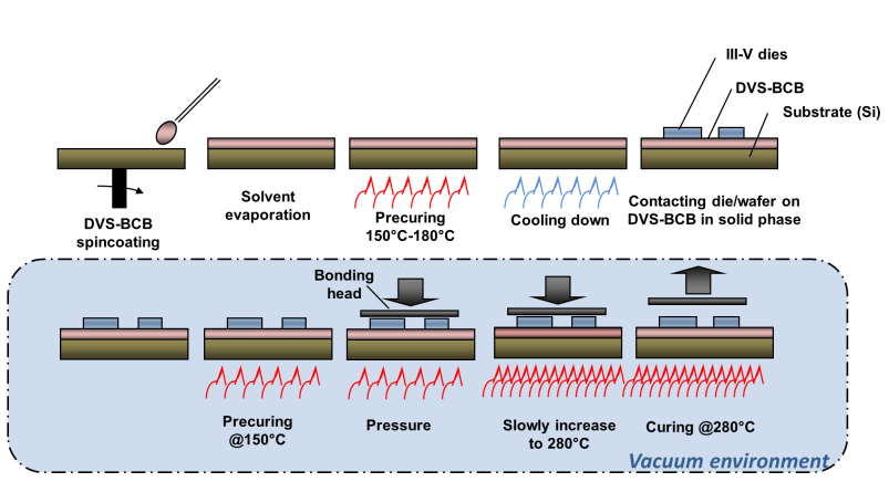 Figure 1:  Developed bonding process, referred to as ‘cold bonding’.