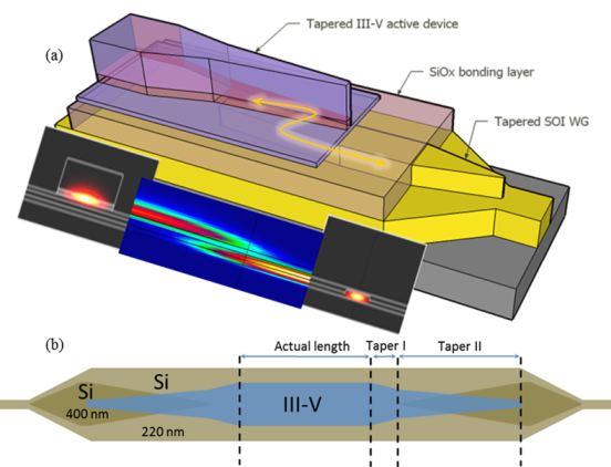 Figure1 : (a) Three-dimensional view of the coupling structure in the gain section with representative mode profiles in two cross-sections; (b) detailed top view of the gain structure.