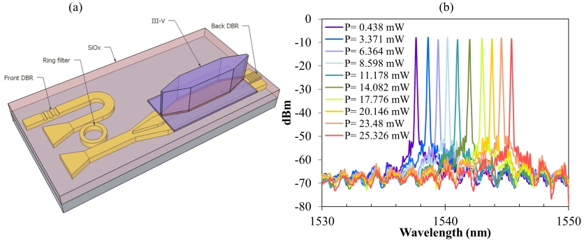 Figure 3: (a) Schematic view of the single wavelength microring-based laser structure; (b) Super-imposed laser spectra for several values of the heating power, at 20°C and a laser injection current of 80 mA.