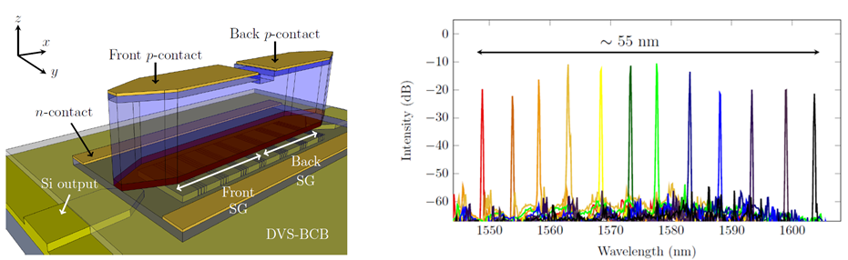 (Left) Schematic view of a III-V/SOI SG-DFB laser; (Right) Superimposed lasing spectra, as demonstrated in Dhoore et al., IEEE Photon. Technol. Lett., 2016. 
