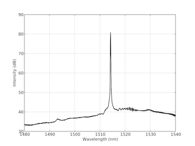 Optical output spectrum of the optically pumped device