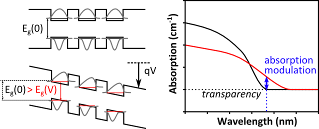 figure 1: quantum confined stark effect in multi quantum well structures. Left: effect of a high electric field on the band diagram. Right: resulting effect on the device absorption.