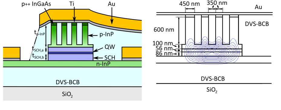 figure 2: gallery waveguide structure. The etched trenches in the top p-InP contact layer push the mode down, boosting the confinement in the active region.