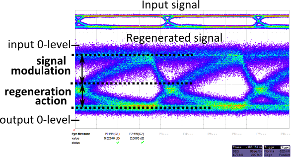 Figure 2: Regeneration action in the membrane waveguide. The additional absorption when the input signal is low increases the extinction ratio of the output signal .