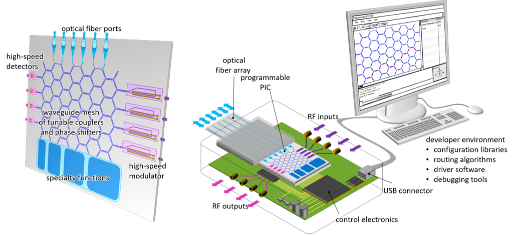 Different technology aspects of a programmable photonic chip