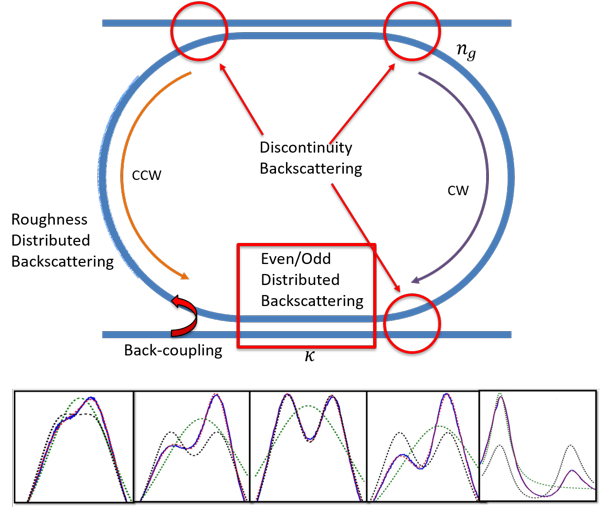 Ring resonator model