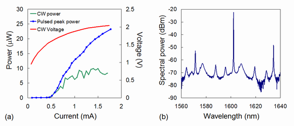 Measurement results for a 7.5-µm-diameter microdisk