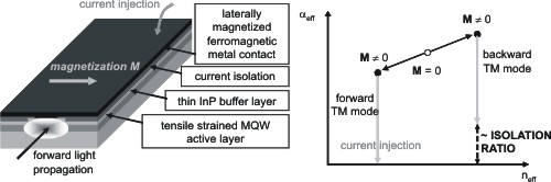 Figure 1. Schematic lay-out and operation principle of the TM-mode optical waveguide isolator.